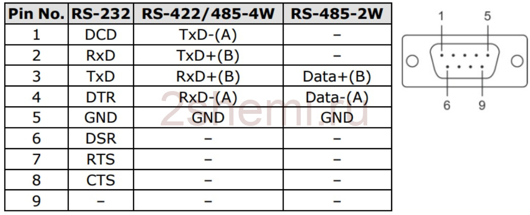 Распиновка RS-232, RS-366, RS-422, RS-423, RS-449, RS-485 и RS-530