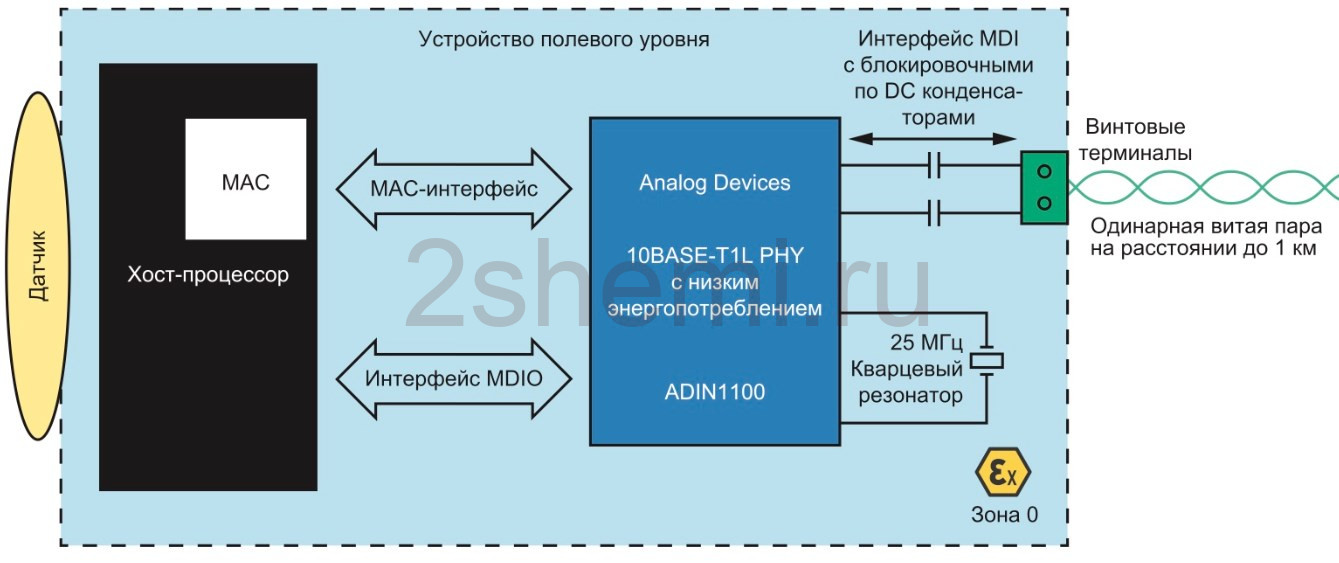 10BASE-T1L: новый стандарт передачи данных