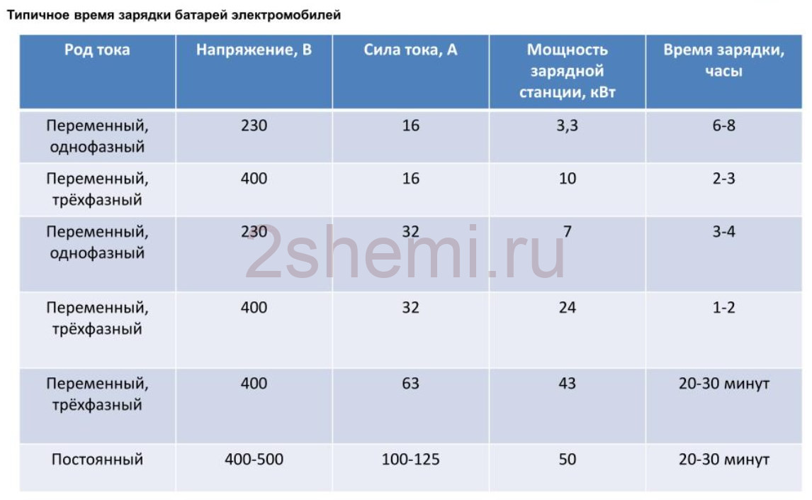 Сколько времени заряжается электромобиль