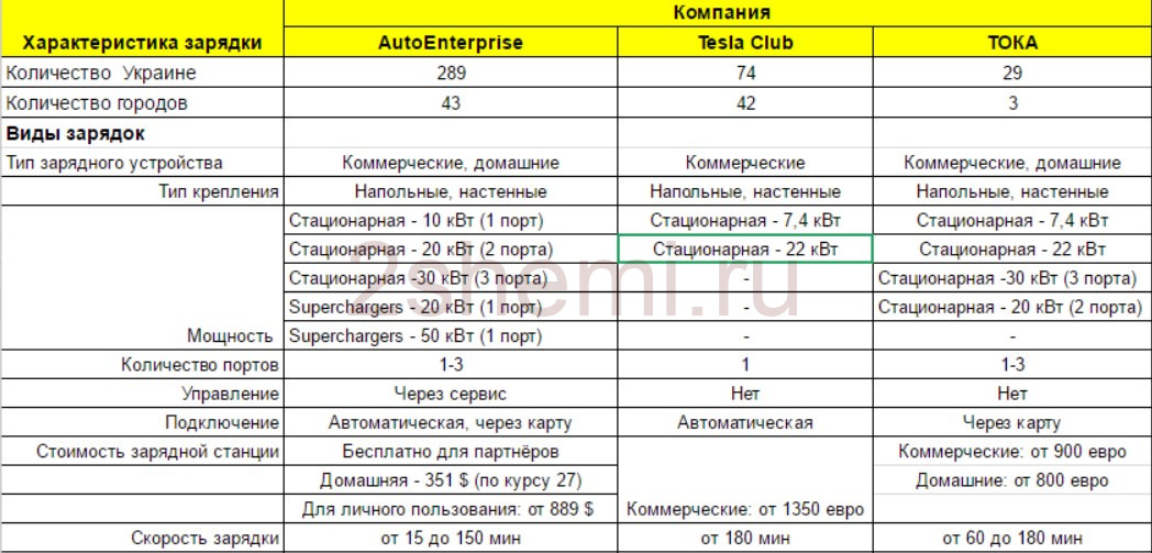 Сколько времени заряжается электромобиль