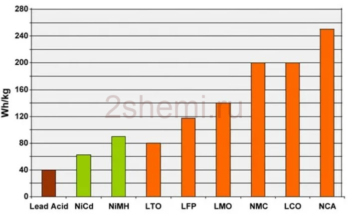 NMC и LFP аккумуляторы для электромобилей