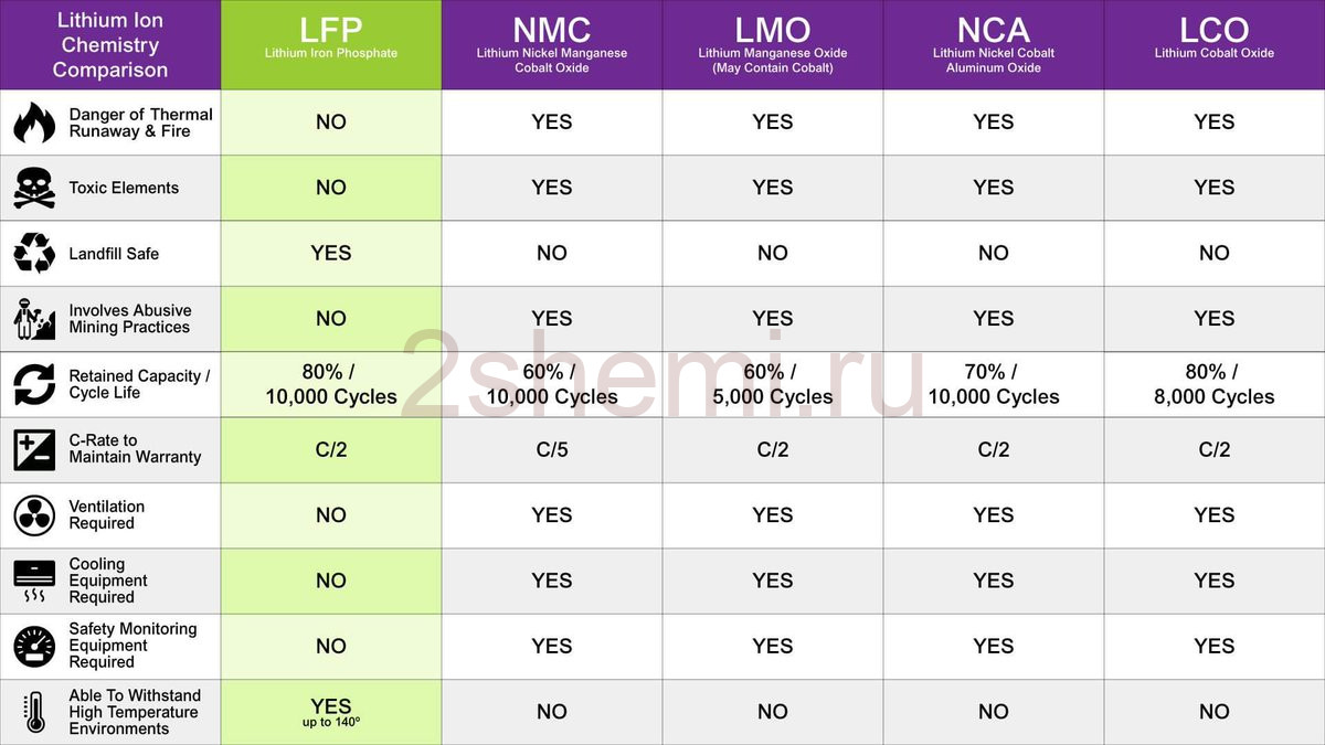 NMC и LFP аккумуляторы для электромобилей
