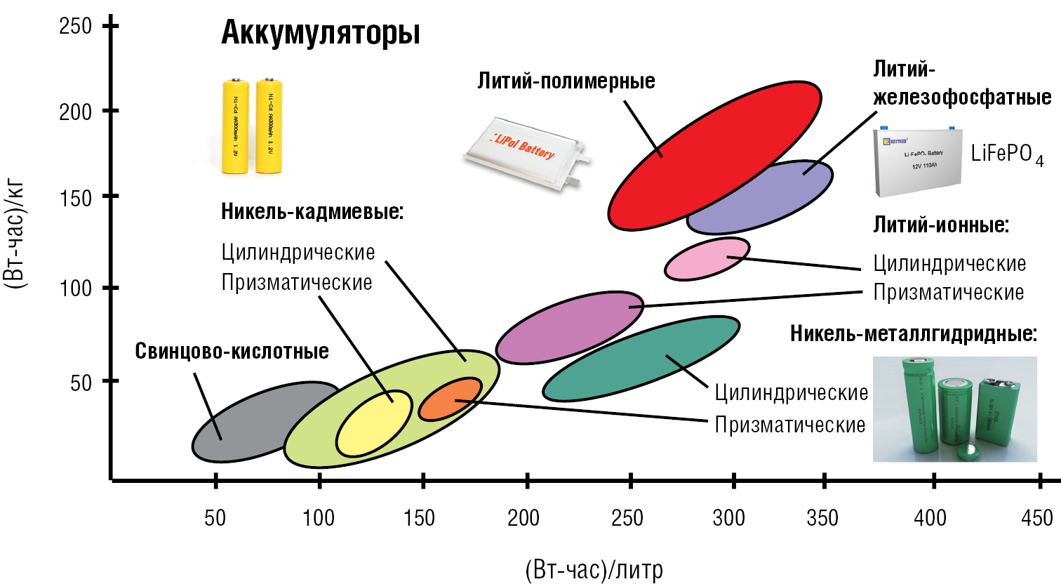 Почему в электромобилях ставят литиевые аккумуляторы