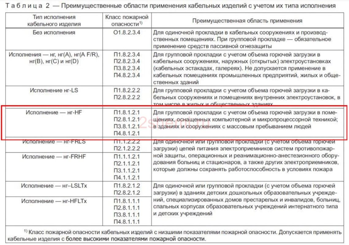 Безгалогеновые кабели