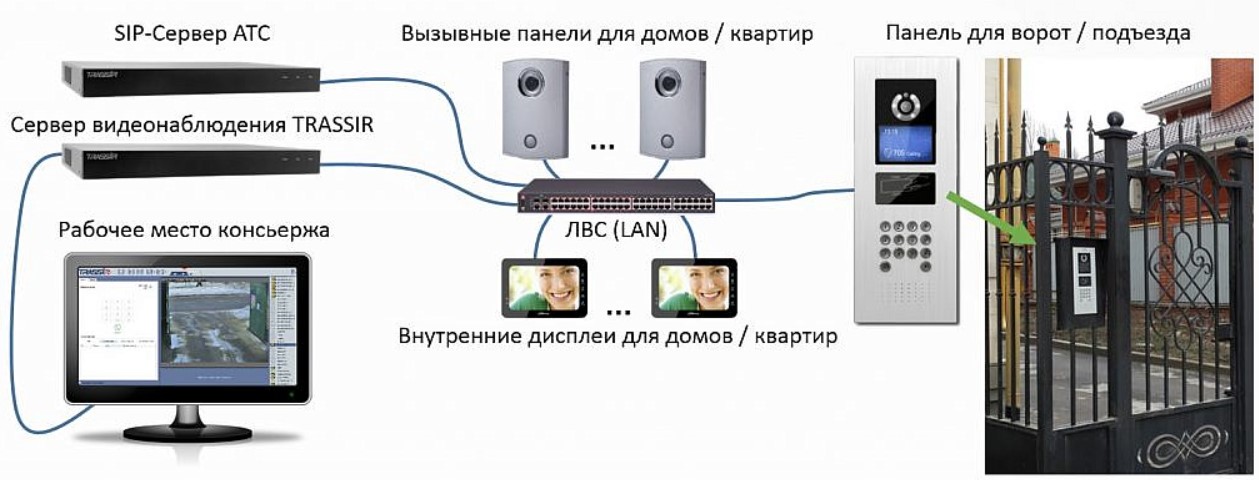 Схемы подключения всех домофонов