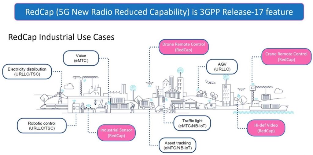 5G сети, стандарт RedCap и технология Ambient IoT