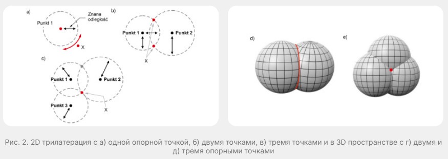 RTLS системы определения местоположения