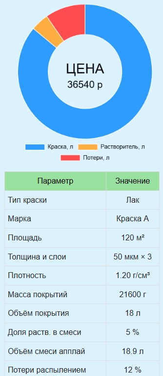 Калькулятор расхода краски и растворителя для авто