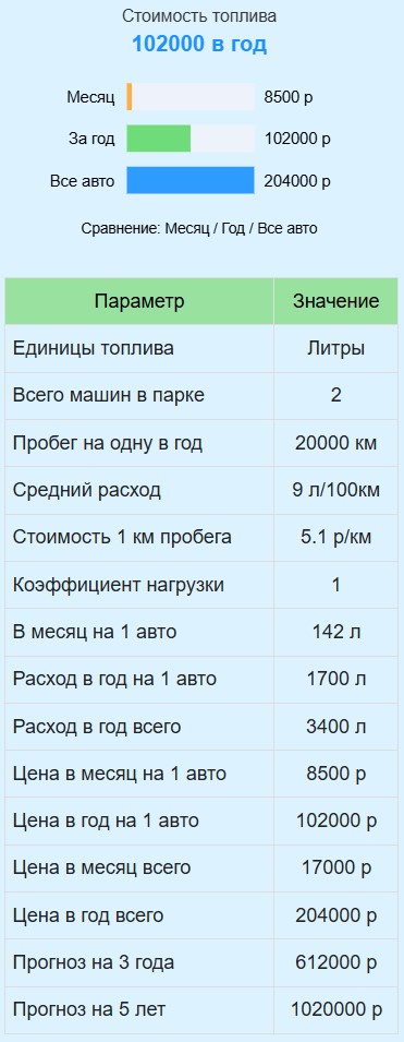 Калькулятор годовых расходов на заправку авто
