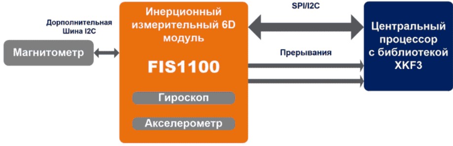 Инерциальные измерительные блоки