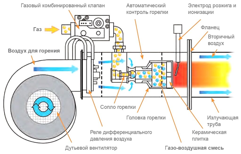 Электронные модули в горелках
