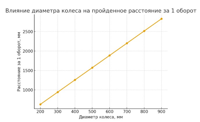 Калькулятор скорости и пути по диаметру и оборотам колеса