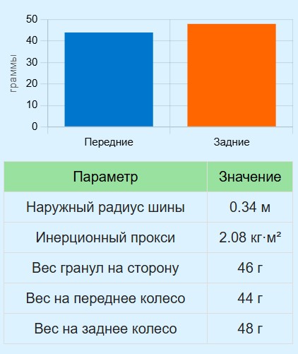Калькулятор балансировочных гранул для колёс