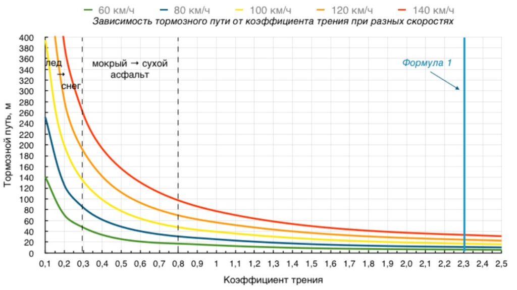 Почему нельзя мгновенно остановить автомобиль